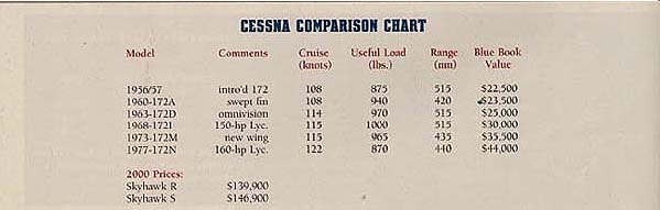 Cessna 172m Performance Charts