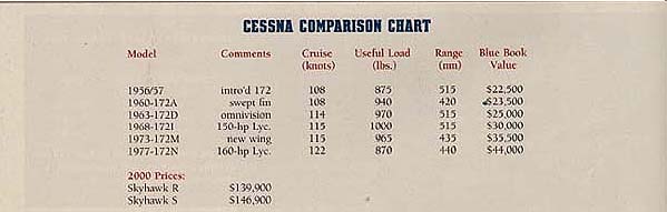 Cherokee 140 Performance Charts